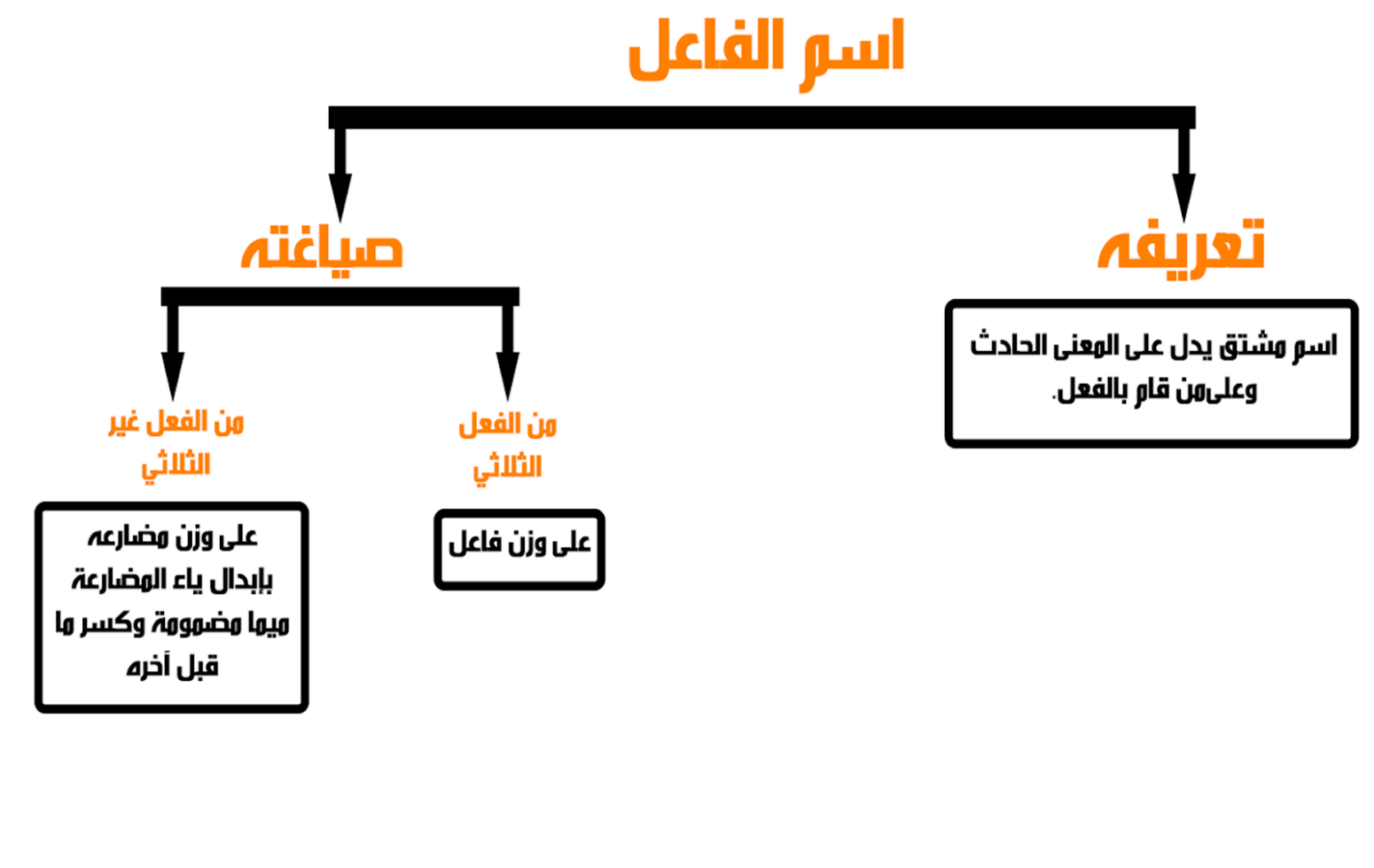 اسماء اولاد على وزن فاعل