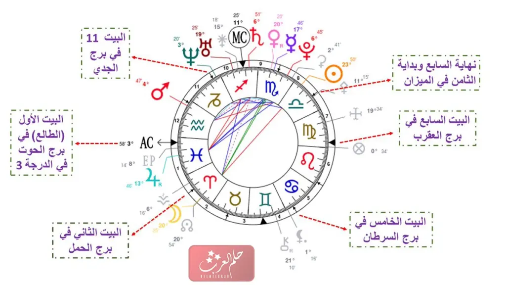 خريطة الأبراج بالعربي